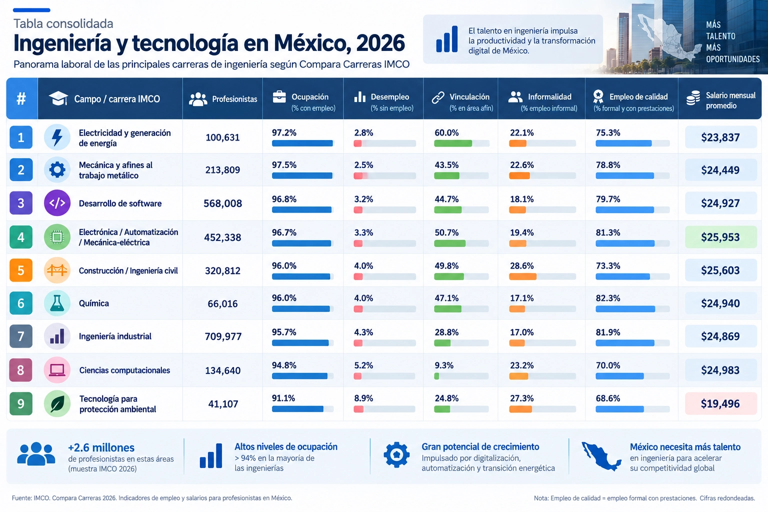 Consolidado de Ingeniería en México 2026