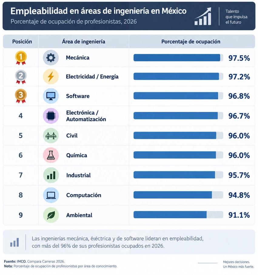 Empleabilidad en áreas de ingeniería en México